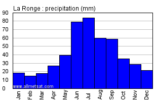 La Ronge Saskatchewan Canada Annual Precipitation Graph